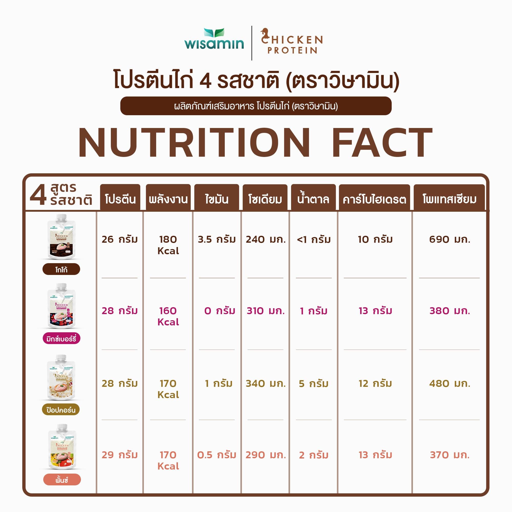 WISAMIN Chicken Protein โปรตีนไก่ไฮโดรไลซ์ 4 รสชาติ (ตราวิษามิน) ชนิดซอง 45 กรัม