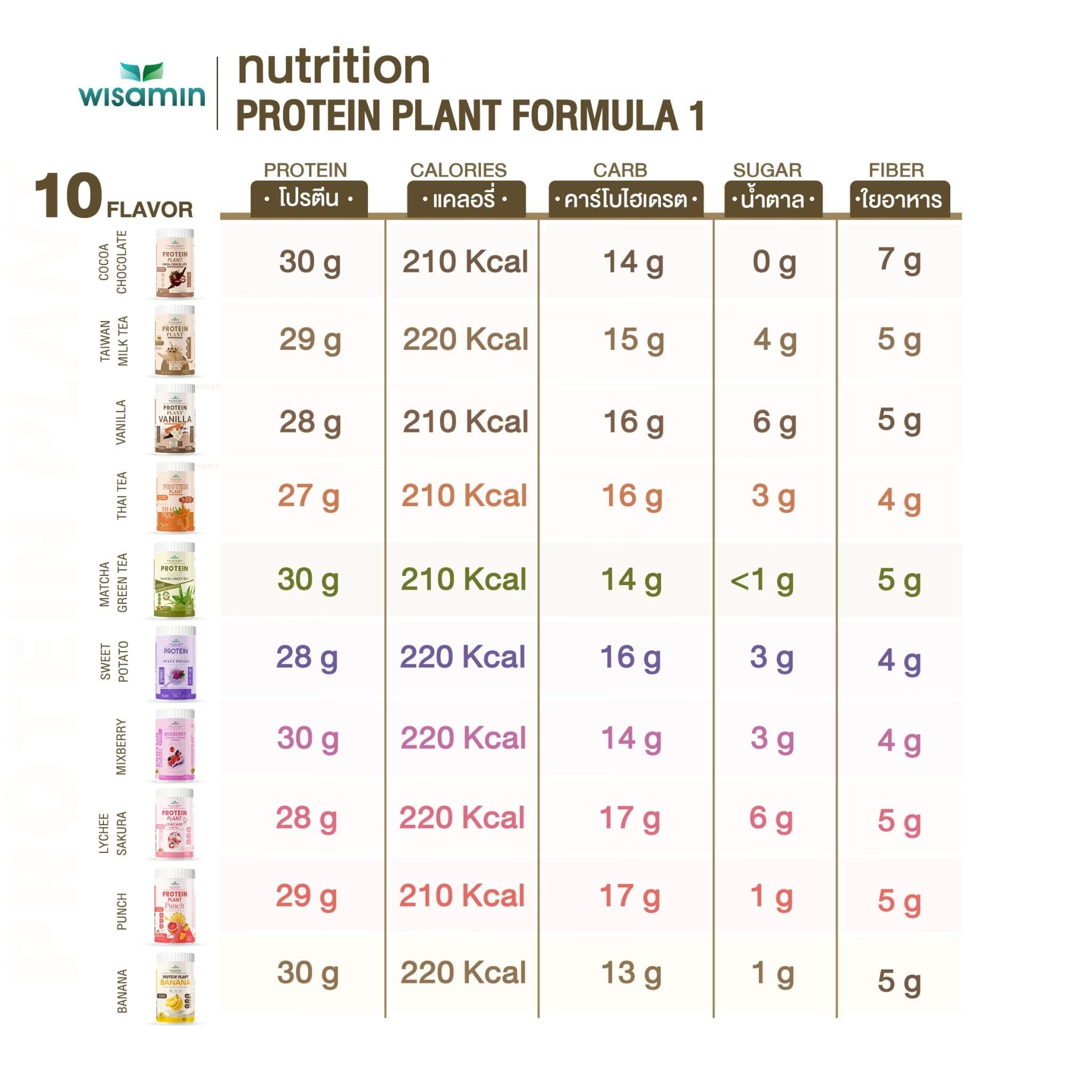 WISAMIN Protein Plant โปรตีนพืช สูตร 1 (ตราวิษามิน) 900 กรัม
