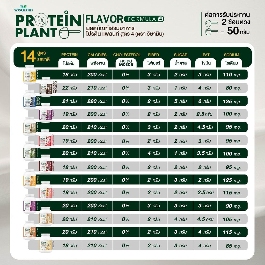 WISAMIN Protein Plant โปรตีนพืช สูตร 4 (ตราวิษามิน) 5 ปอนด์ 2.27kg