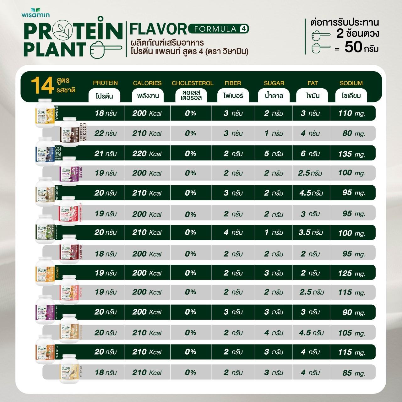 WISAMIN Protein Plant โปรตีนพืช สูตร 4 (ตราวิษามิน) 5 ปอนด์ 2.27kg