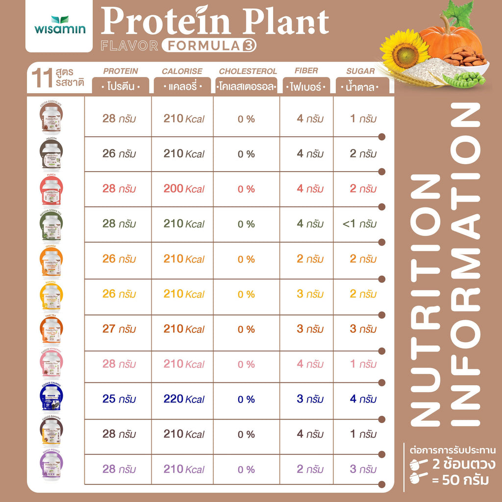 WISAMIN Protein Plant โปรตีนพืช สูตร 3 (ตราวิษามิน) 5 ปอนด์ 2.27kg
