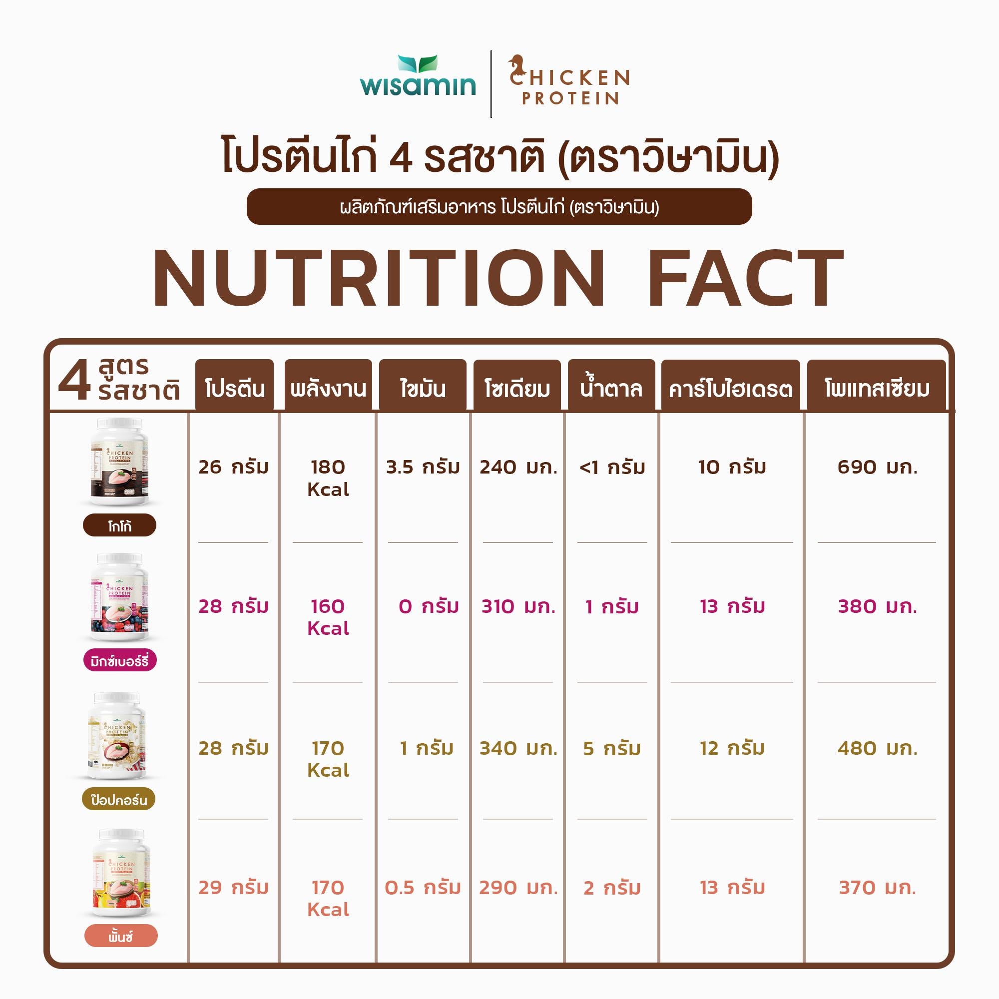 WISAMIN Chicken Protein Powder โปรตีนไก่ไฮโดรไลซ์ 4 รสชาติ (ตราวิษามิน) 315 กรัม