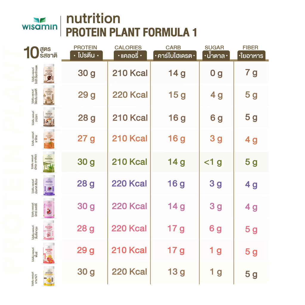 WISAMIN Protein Plant โปรตีนพืช สูตร 1 (ตราวิษามิน) 250 กรัม