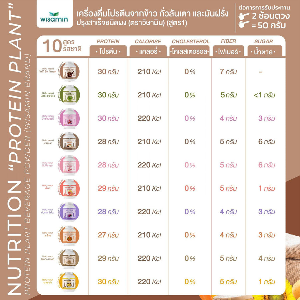 WISAMIN Protein Plant โปรตีนพืช สูตร 1 (ตราวิษามิน) 5 ปอนด์ 2.27kg