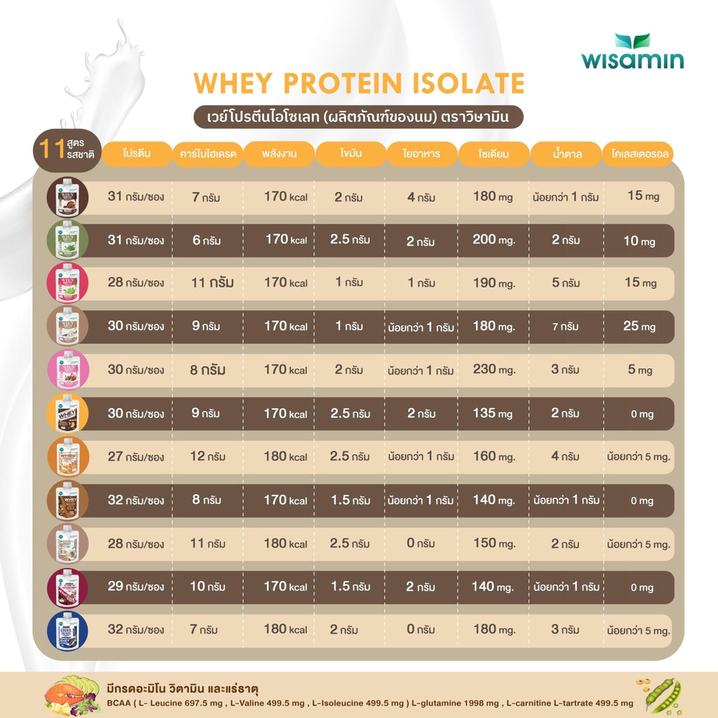 WISAMIN Whey Protein Isolate เวย์โปรตีน ไอโซเลท ชนิดซอง 11 รสชาติ (ตราวิษามิน) 45 กรัม