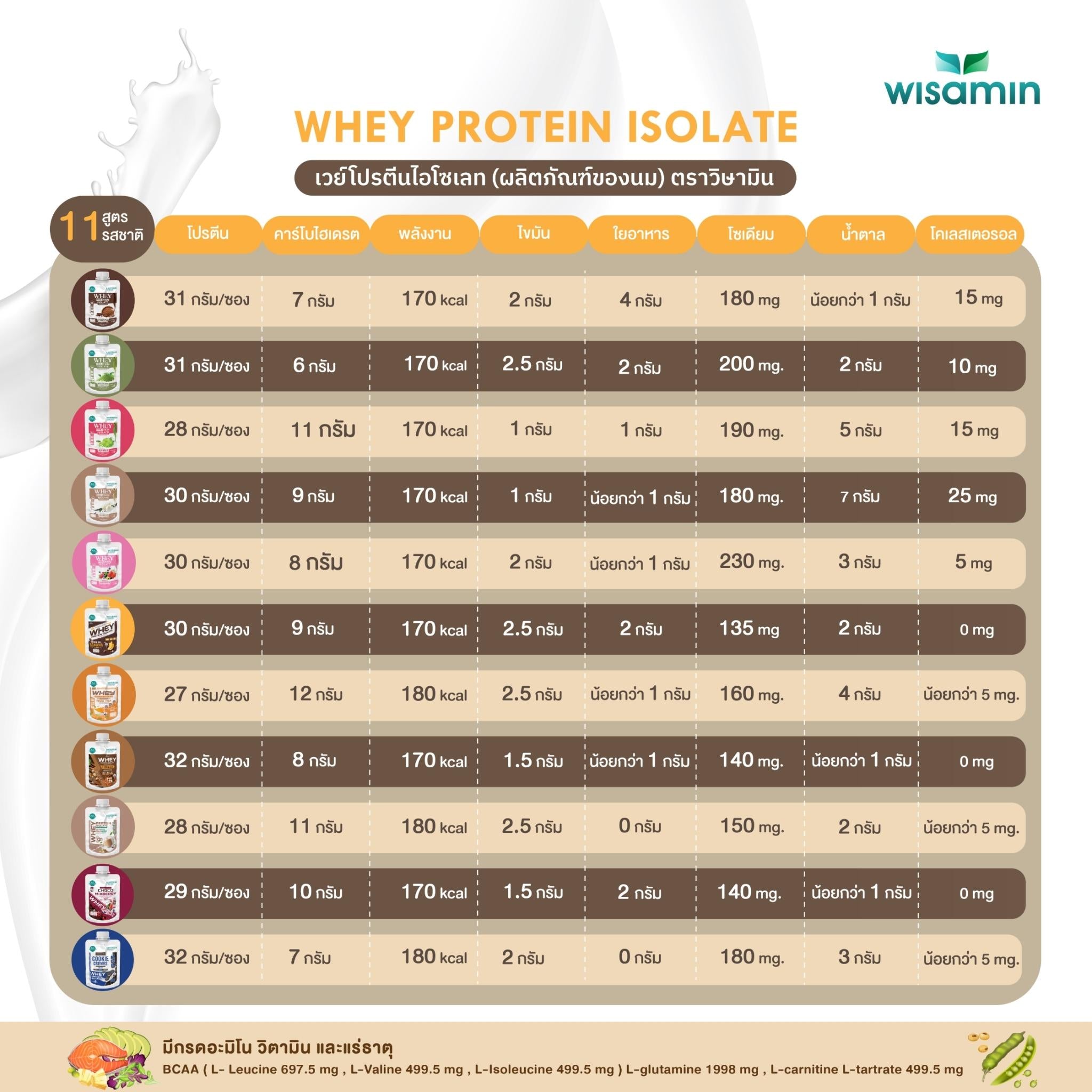 WISAMIN Whey Protein Isolate เวย์โปรตีน ไอโซเลท ชนิดซอง 11 รสชาติ (ตราวิษามิน) 45 กรัม