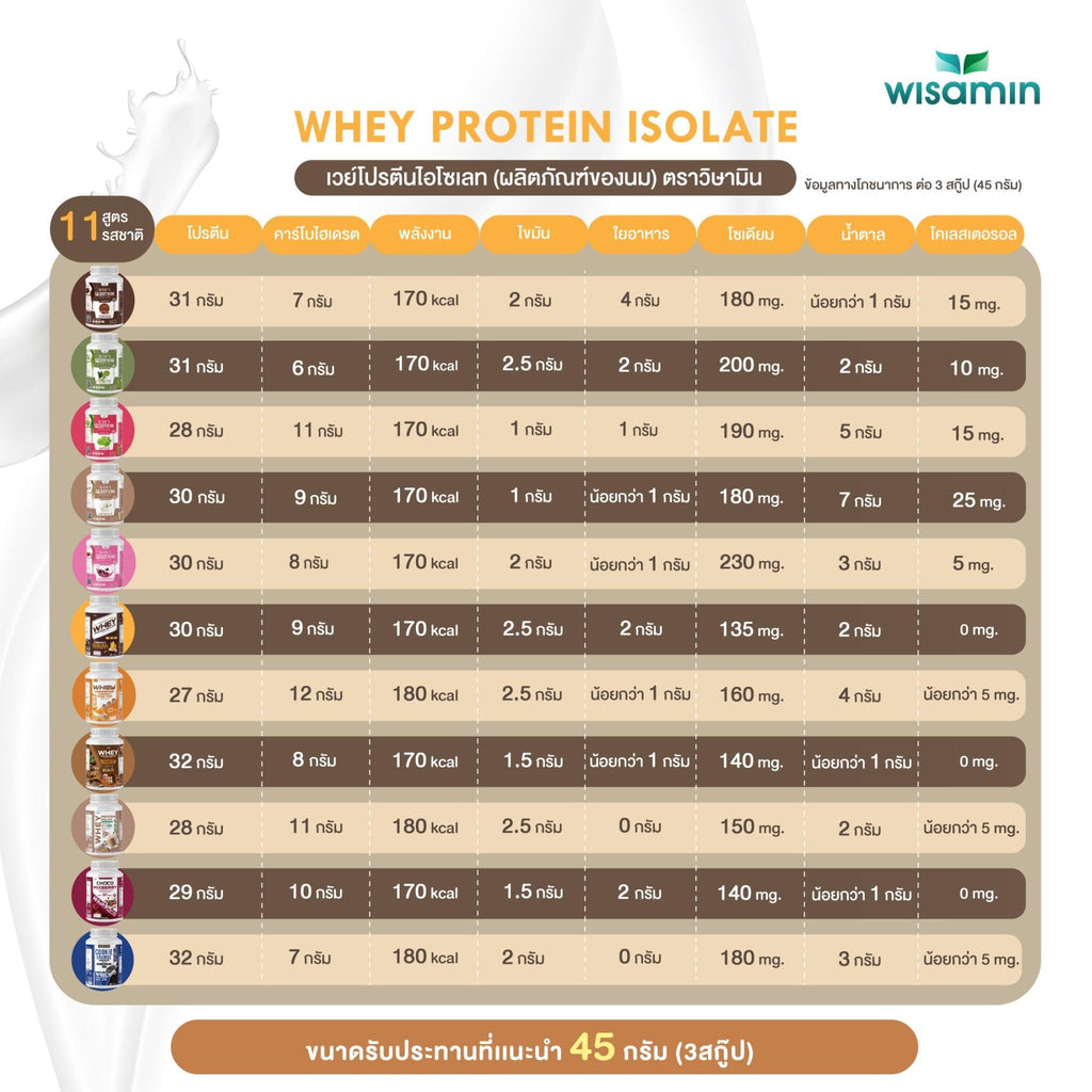 WISAMIN Whey Protein Isolate เวย์โปรตีน ไอโซเลท 11 รสชาติ (ตราวิษามิน) 900 กรัม 2lbs