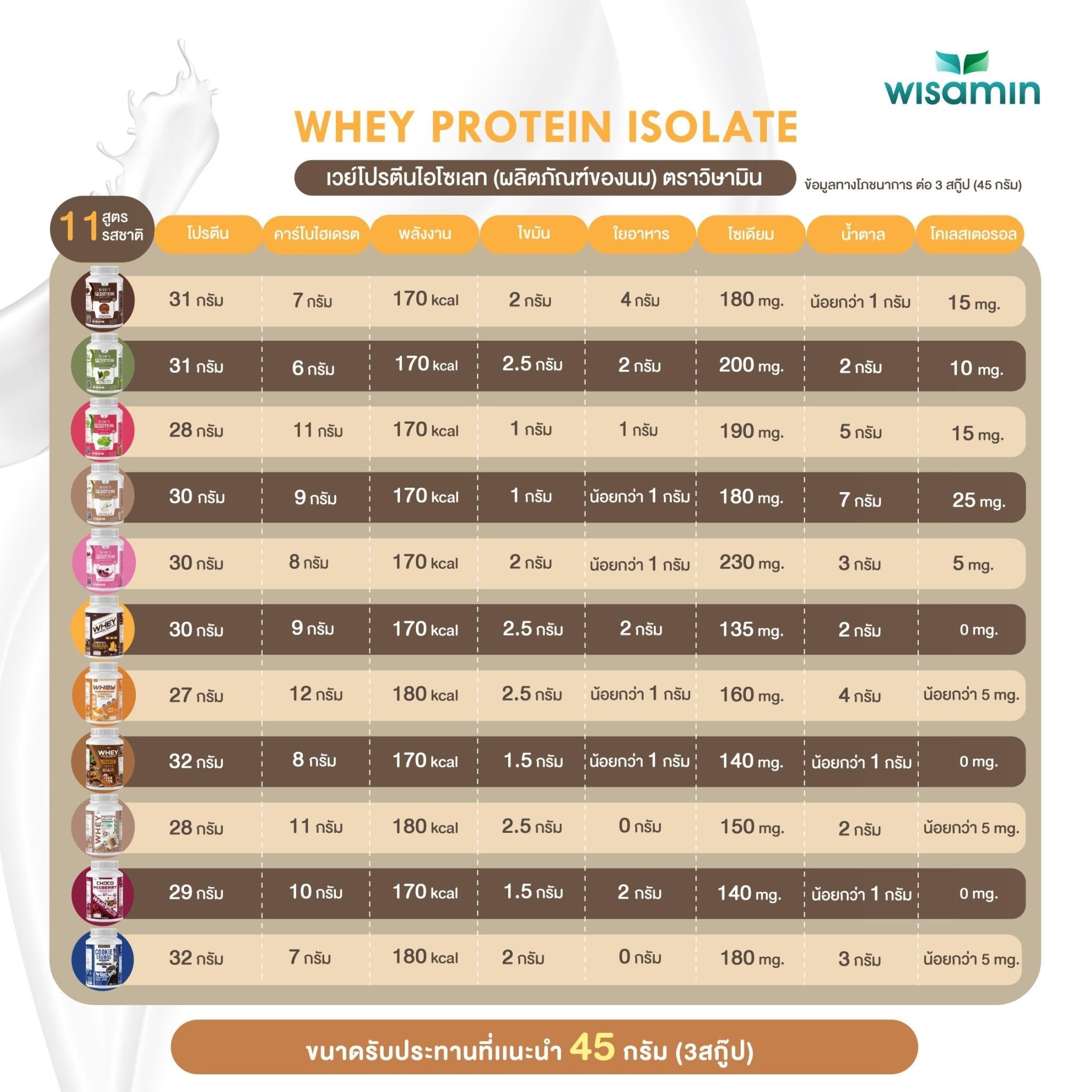 WISAMIN Whey Protein Isolate เวย์โปรตีน ไอโซเลท 11 รสชาติ (ตราวิษามิน) 900 กรัม 2lbs