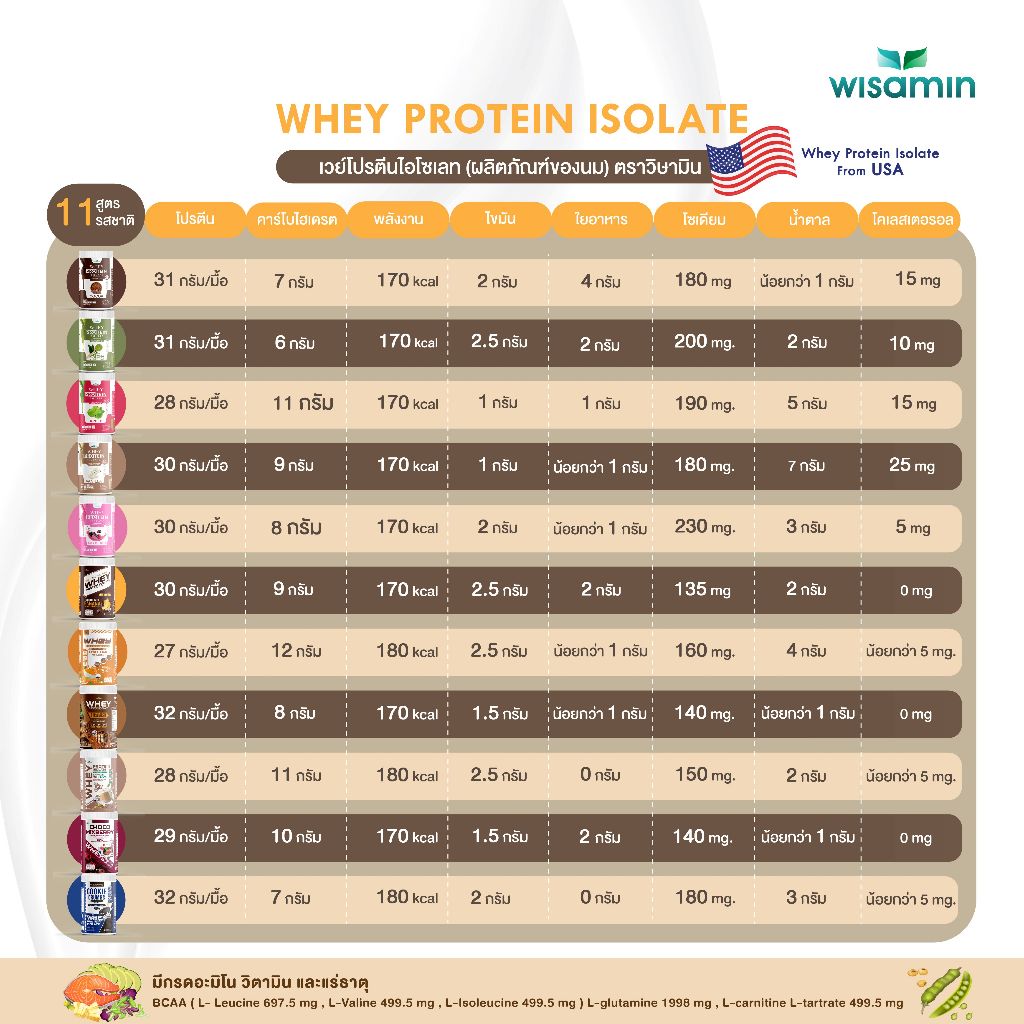 ซื้อ 1 แถม 1 WISAMIN Whey Protein Isolate เวย์โปรตีน ไอโซเลท 11 รสชาติ (ตราวิษามิน) รวม 450 กรัม