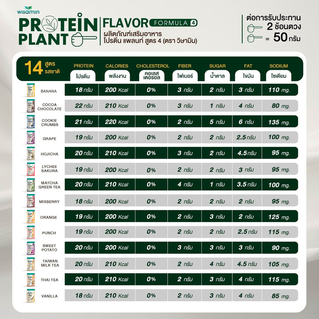 WISAMIN Protein Plant โปรตีนพืช สูตร 4 (ตราวิษามิน) 250 กรัม