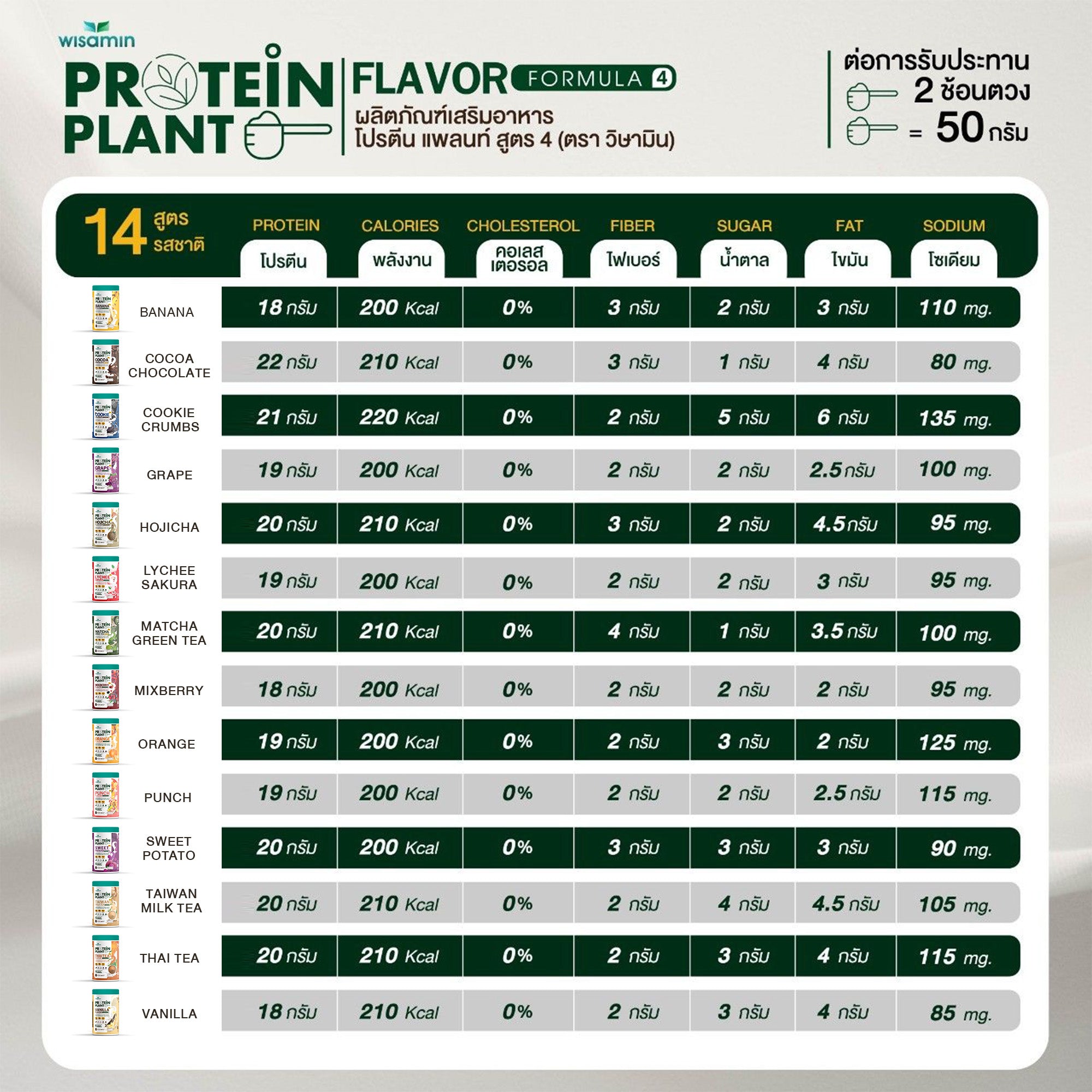 WISAMIN Protein Plant โปรตีนพืช สูตร 4 (ตราวิษามิน) 250 กรัม