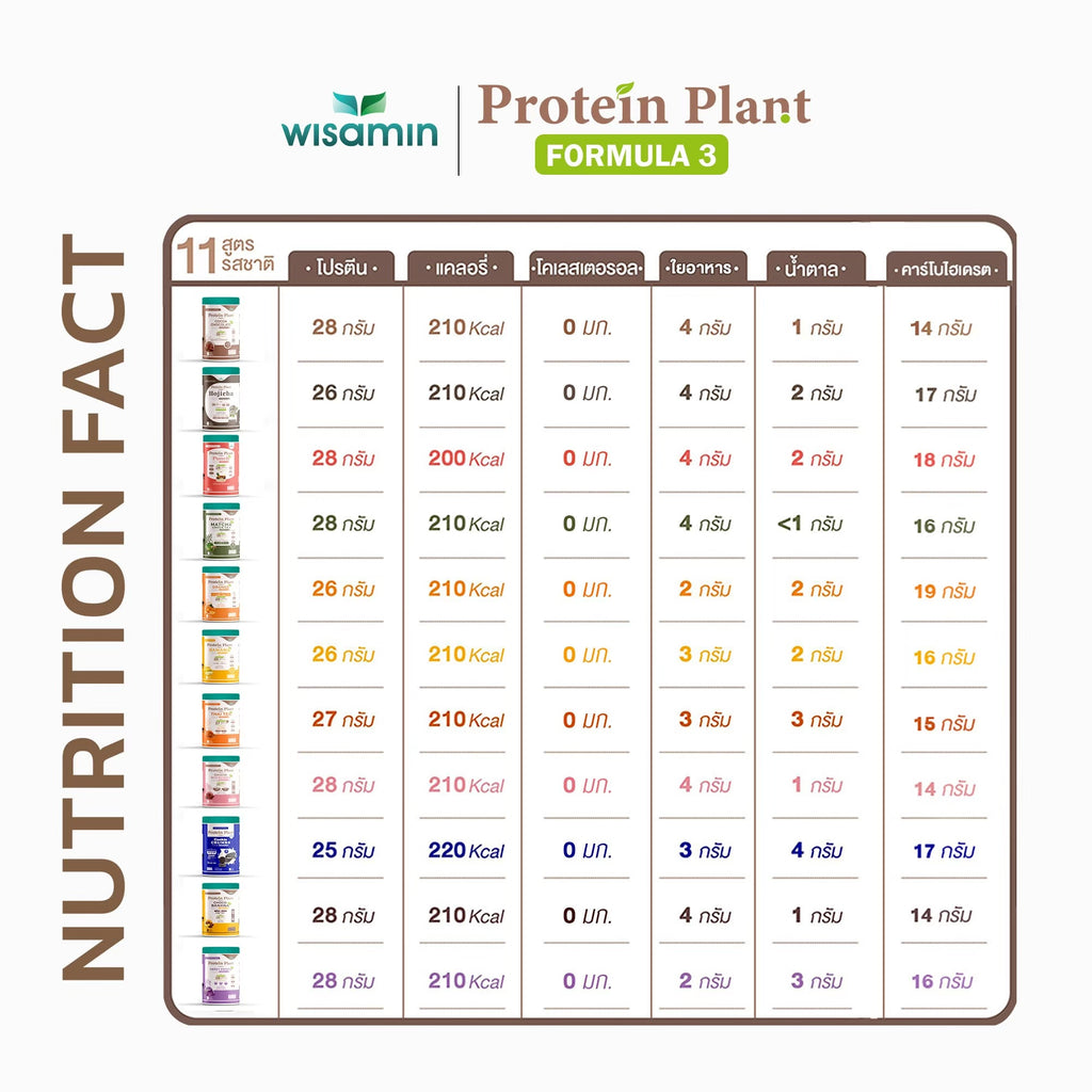 ซื้อ 1 แถม 1 WISAMIN Protein Plant โปรตีนพืช สูตร 3 (ตราวิษามิน) 2 กระปุก รวม 500 กรัม