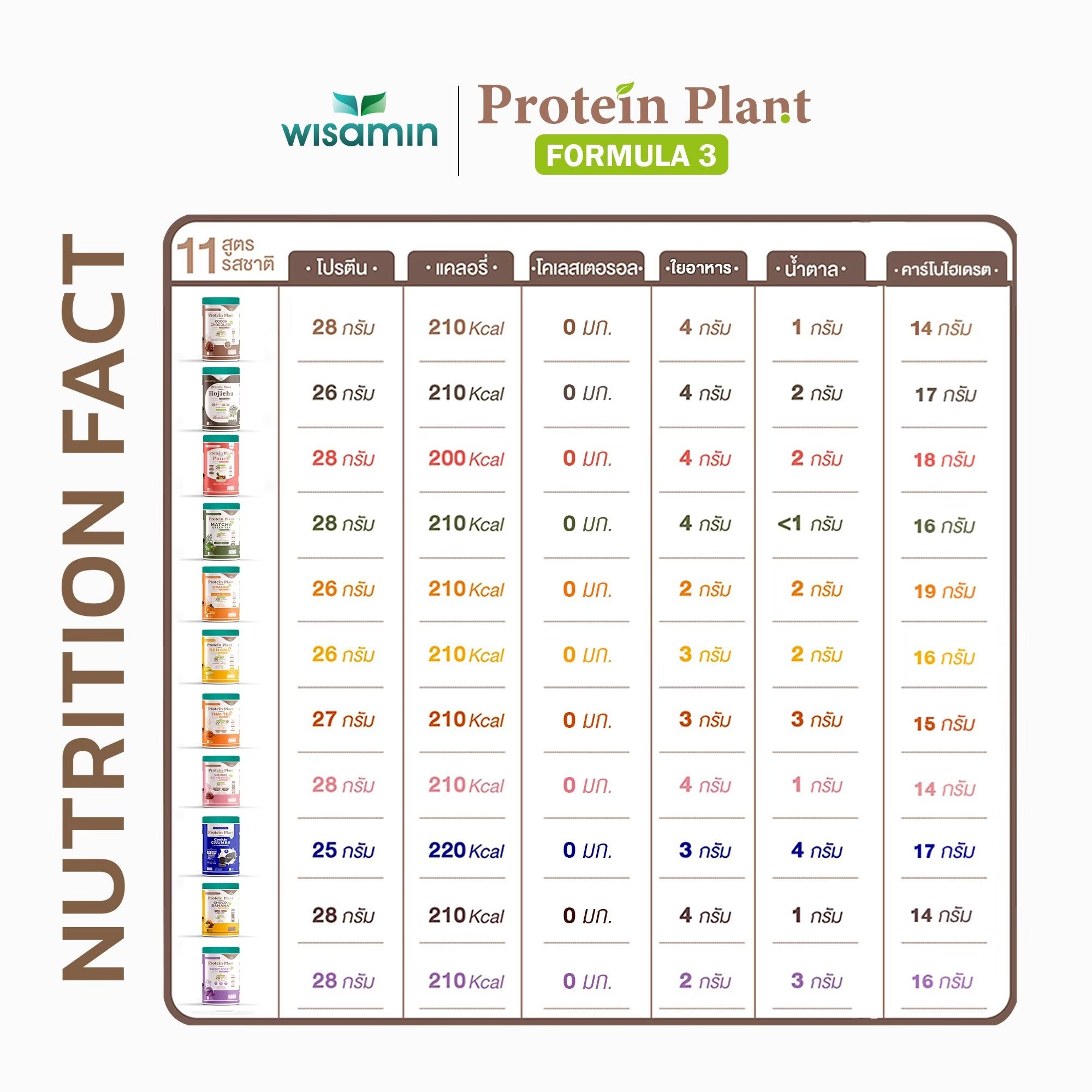 ซื้อ 1 แถม 1 WISAMIN Protein Plant โปรตีนพืช สูตร 3 (ตราวิษามิน) 2 กระปุก รวม 500 กรัม
