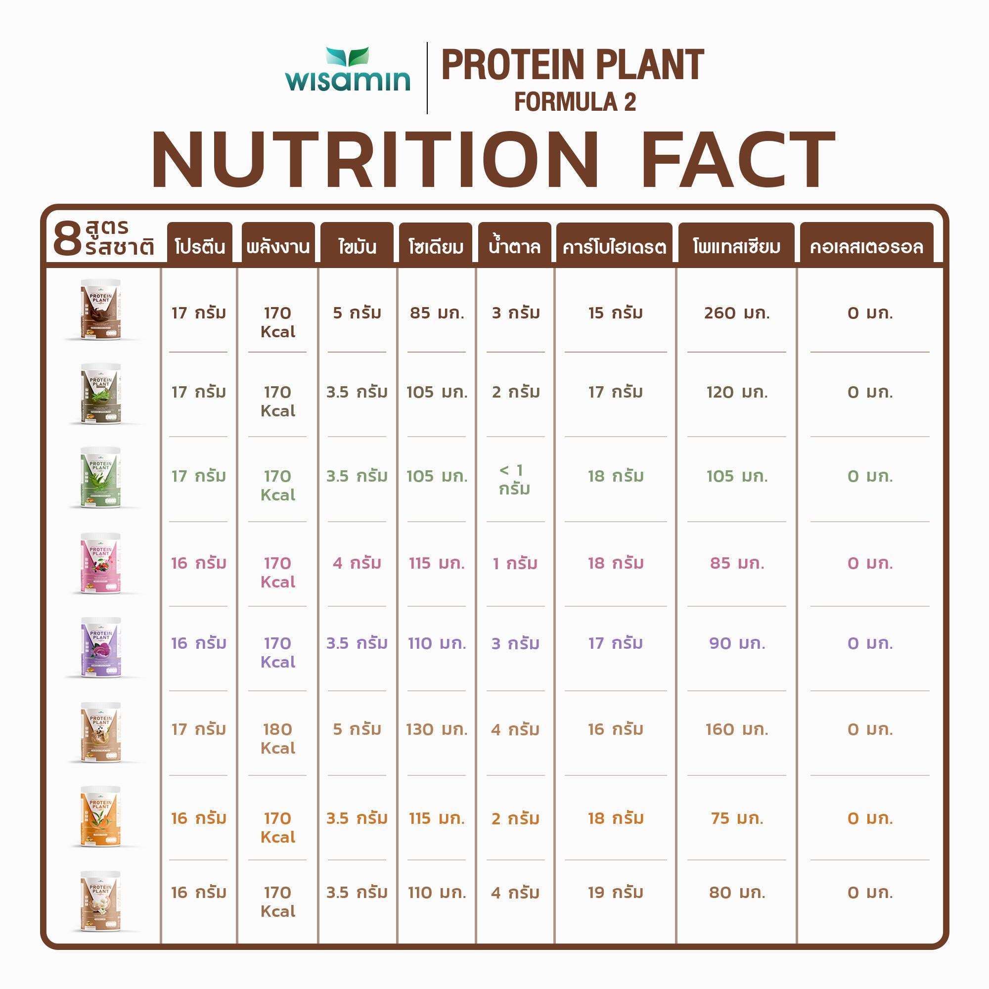 ซื้อ 1 แถม 1 WISAMIN Protein Plant โปรตีนพืช สูตร 2 (ตราวิษามิน) 2 กระปุก รวม 500 กรัม