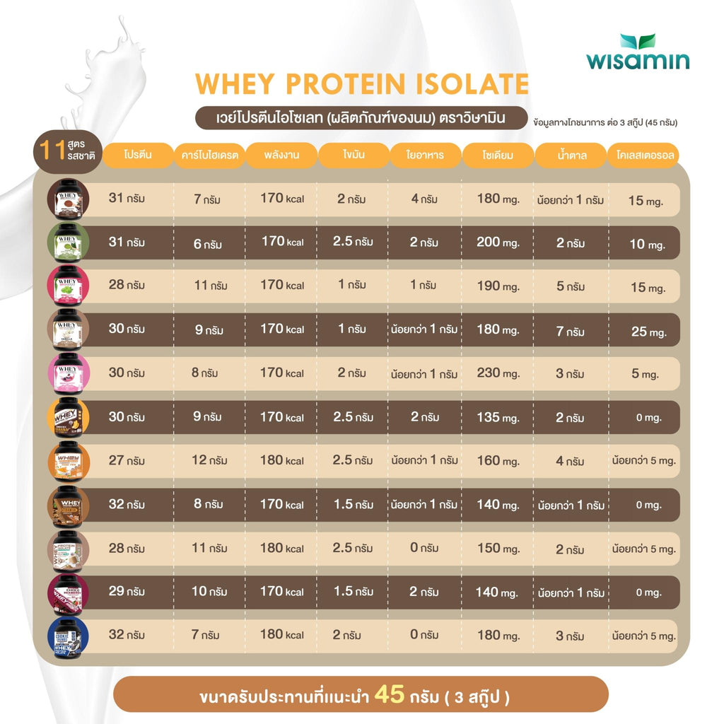 WISAMIN Whey Protein Isolate เวย์โปรตีน ไอโซเลท 11 รสชาติ (ตราวิษามิน) 2.27kg (5lbs)