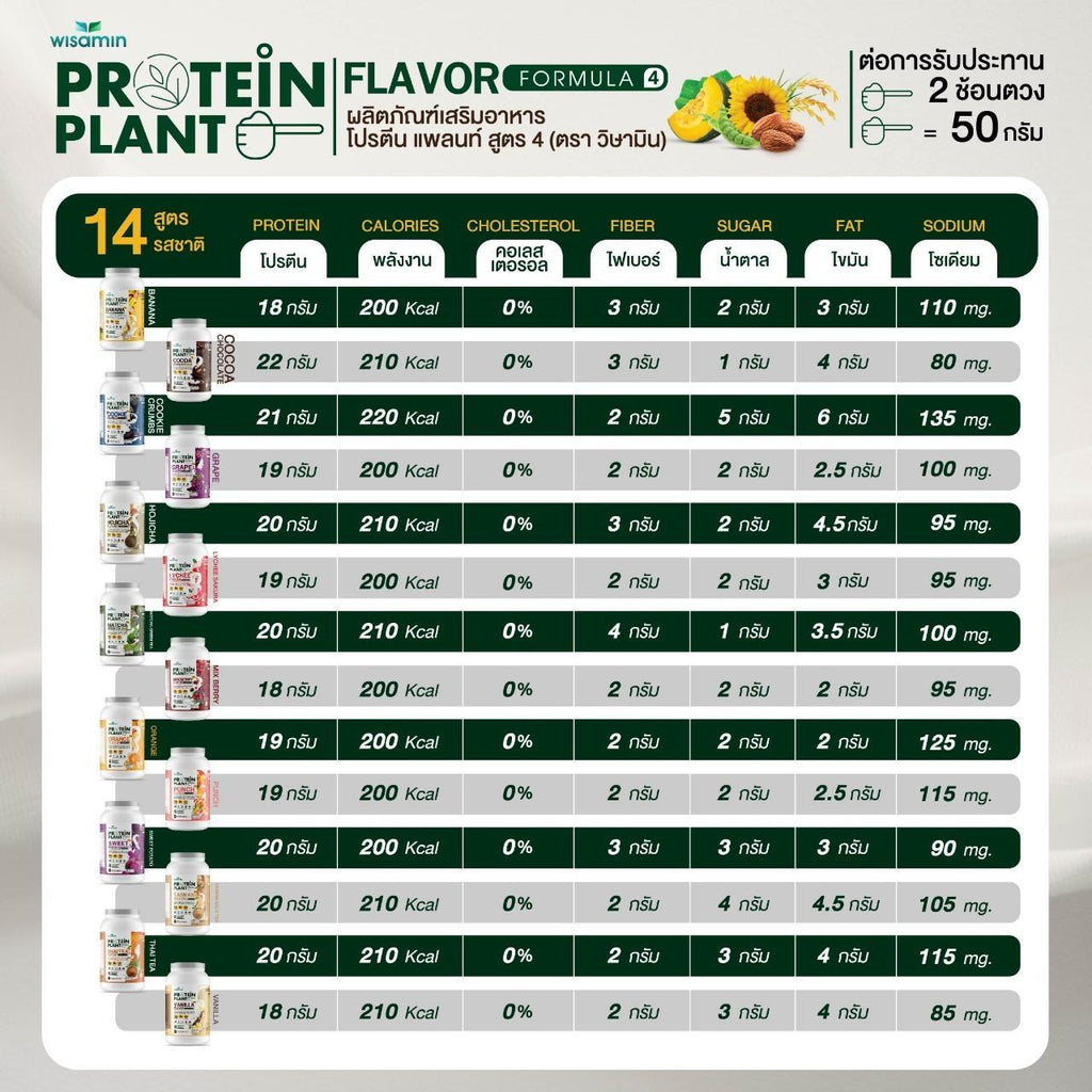 WISAMIN Protein Plant โปรตีนพืช สูตร 4 (ตราวิษามิน) 900 กรัม