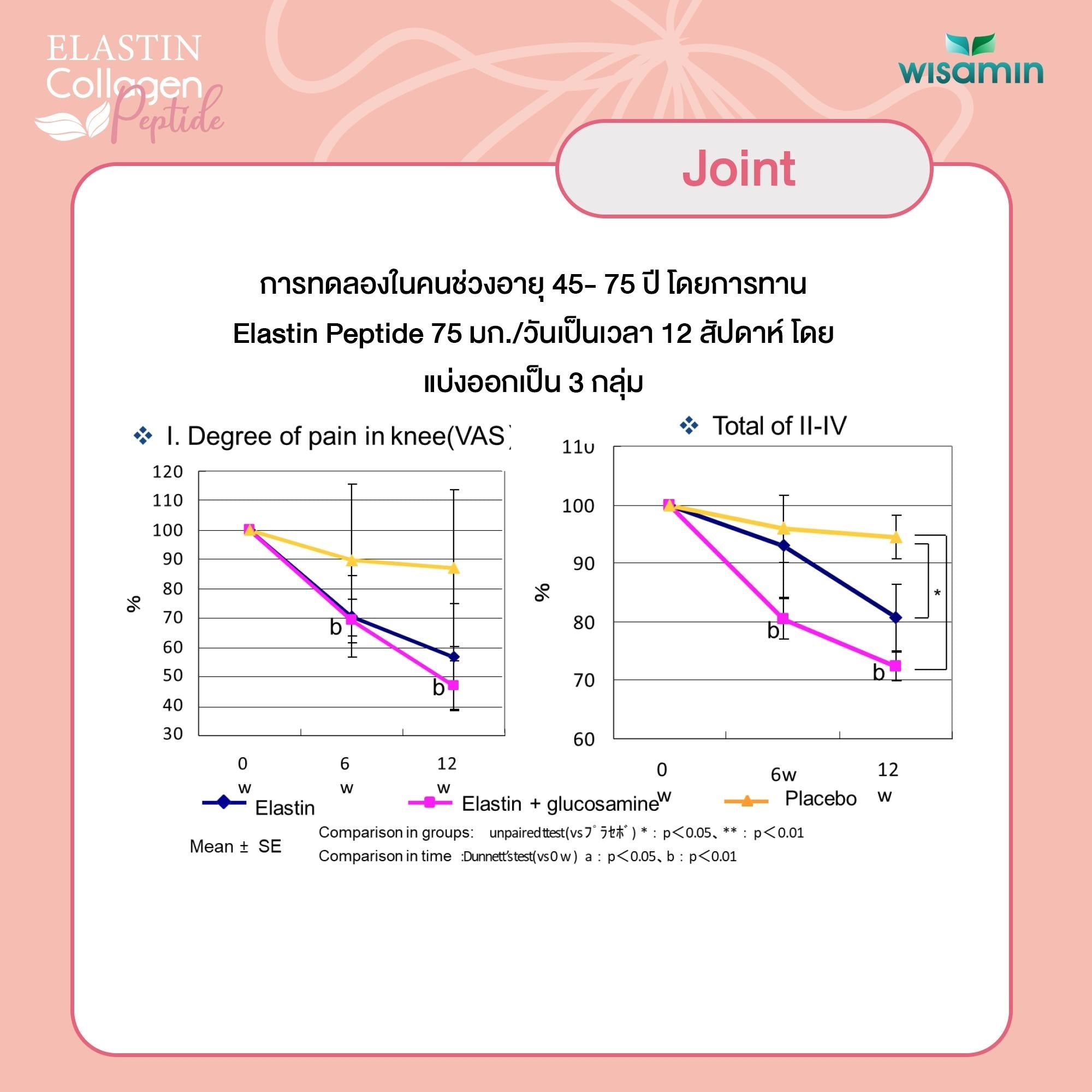 WISAMIN Elastin Collagen Peptide อีลาสติน คอลลาเจนเปปไทด์ (ตราวิษามิน) 15 ซอง
