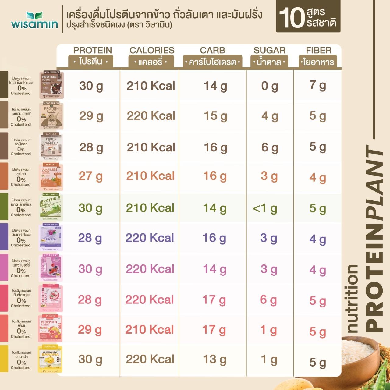 ซื้อ 1 แถม 1 WISAMIN Protein Plant โปรตีนพืช สูตร 1 (ตราวิษามิน) 2 กล่อง รวม 14 ซอง